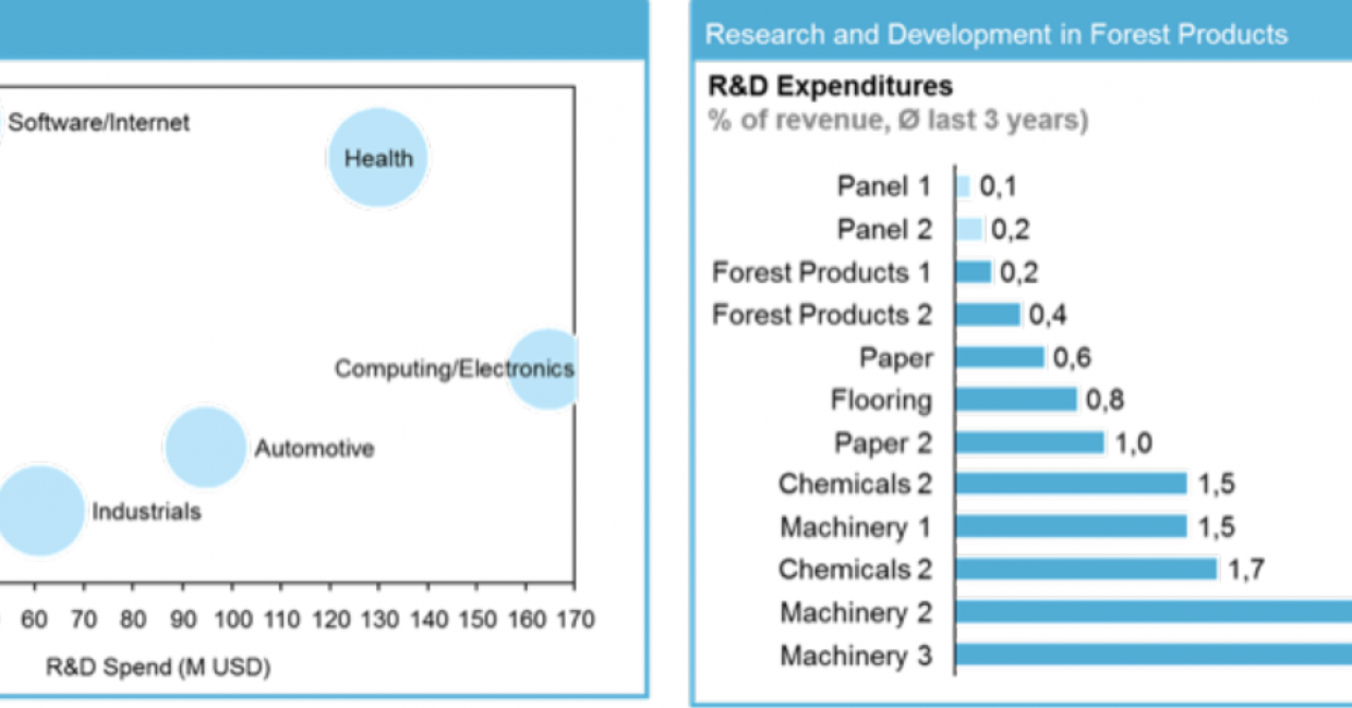 Fig 2: R&D spend as % of revenue. Source: Booz & Co, Pöyry Management Consulting