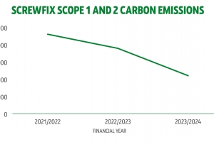 Screwfix halves direct carbon emissions and commits £1m to increase refurb programme