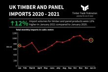 Timber imports up by 12% in January 2021